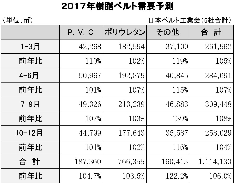 ２０１７年樹脂ベルト実績予測