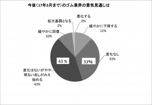 景気見通し