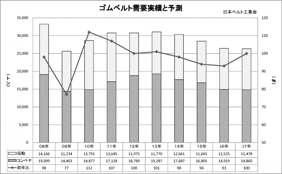 ゴムベルト需要実績と予測