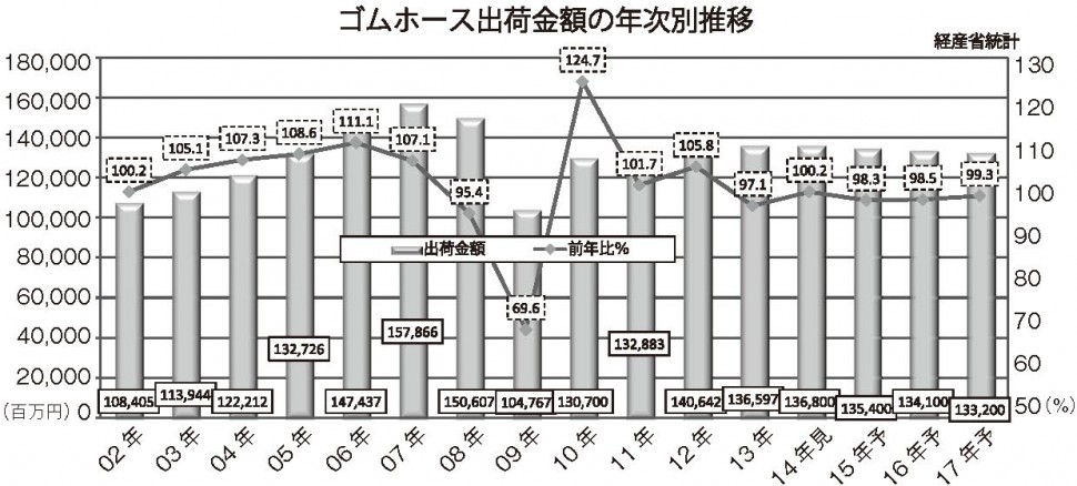 ゴムホース出荷金額の年次別推移