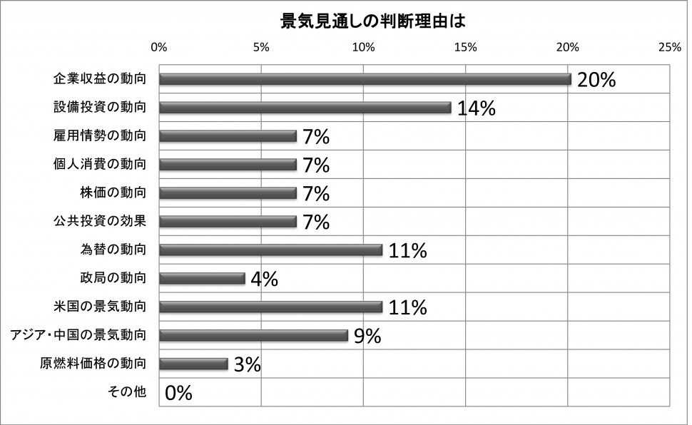 景気見通しの判断理由