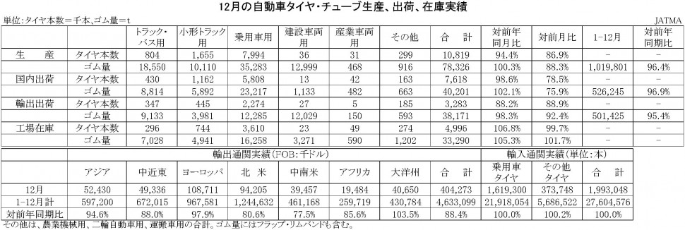 12月の自動車タイヤ・チューブ生産、出荷、在庫実績