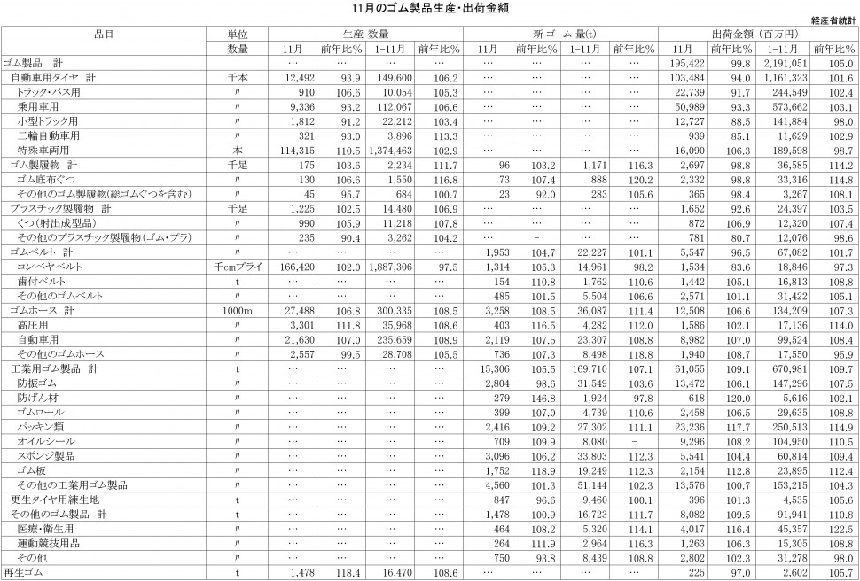 2016年11月ゴム製品生産・出荷金額