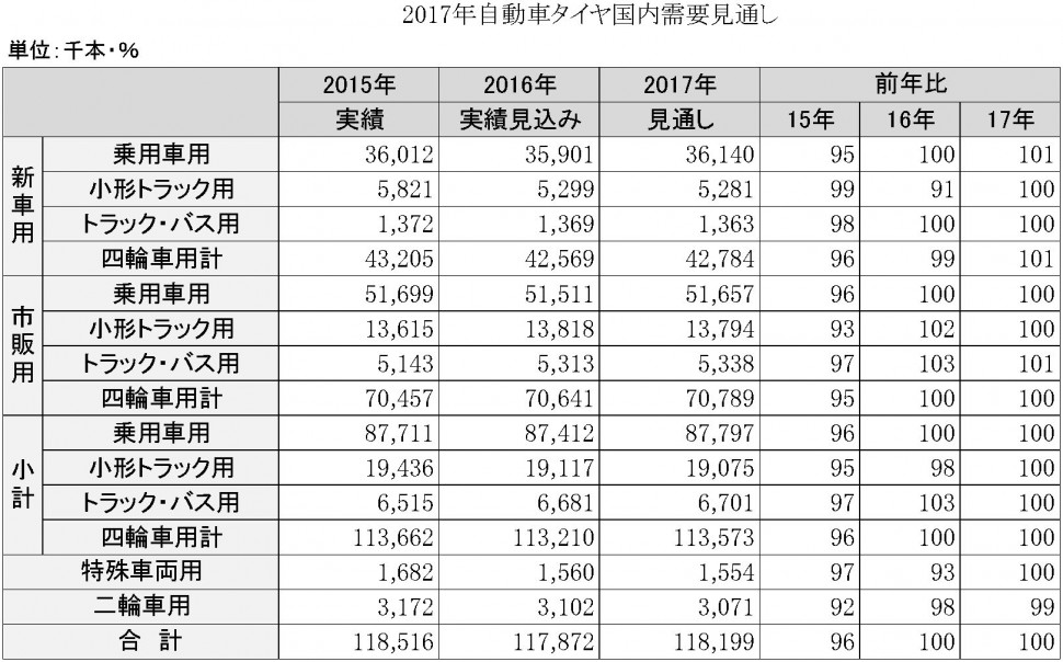 2017年自動車タイヤ国内需要見通し