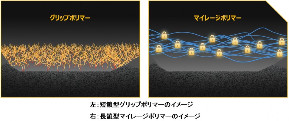 左：短鎖型グリップポリマーのイメージ、右：長鎖型マイレージポリマーのイメージ