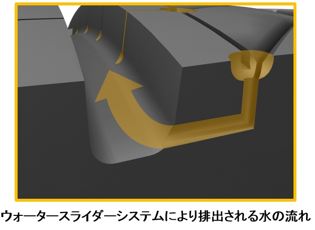 ウォータースライダーシステムにより排出される水の流れ
