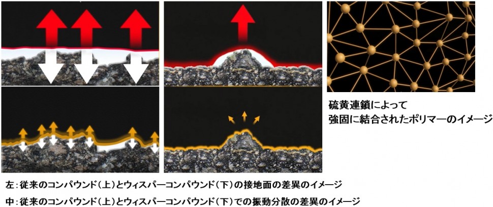 左：従来のコンパウンド(上)とウィスパーコンパウンド(下)の接地面の差異イメージ、中：従来のコンパウンド(上)とウィスパーコンパウンド(下)での振動分散の差異イメージ、右：硫黄連鎖によって強固に結合されたポリマーのイメージ