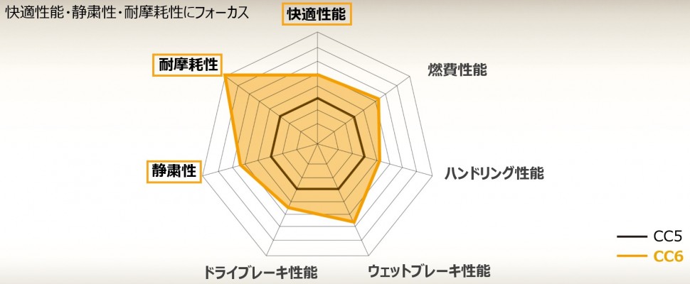 「ComfortContact CC6」と前モデル「ContiComfortContact CC5」の社内比較調査