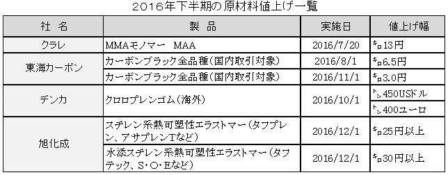 81 2016下半期値上げ一覧表紙面用