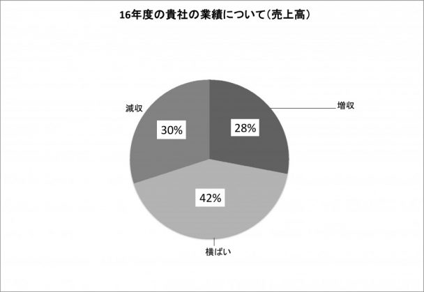 業績について（売上高）