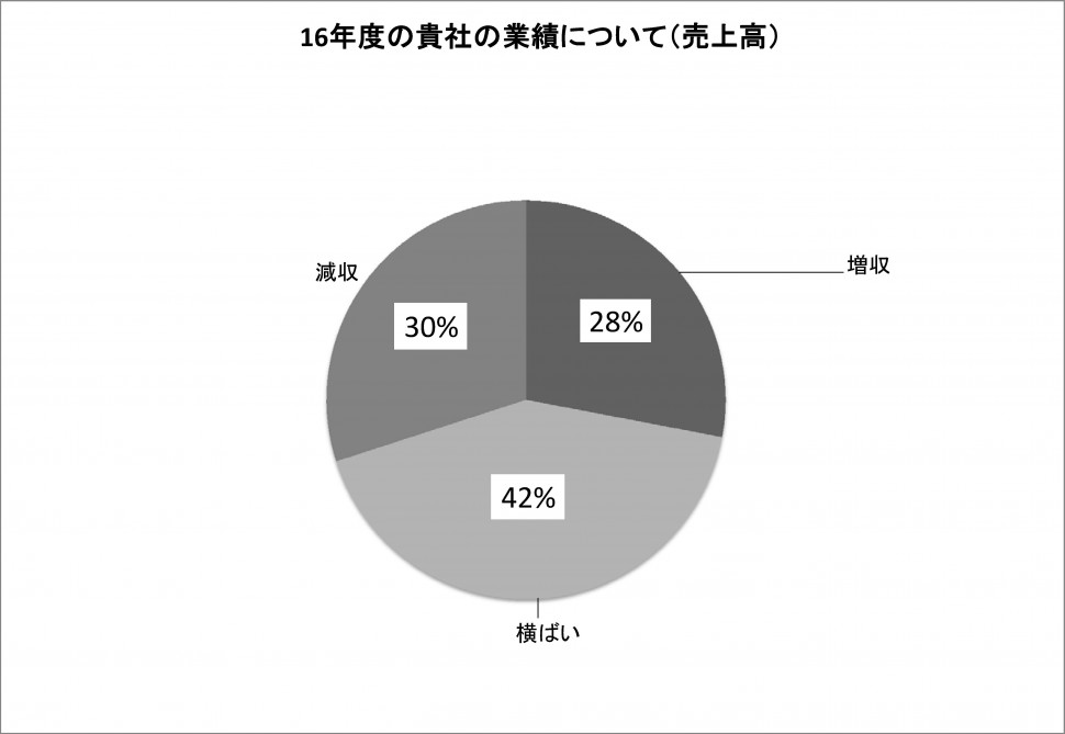 業績について（売上高）