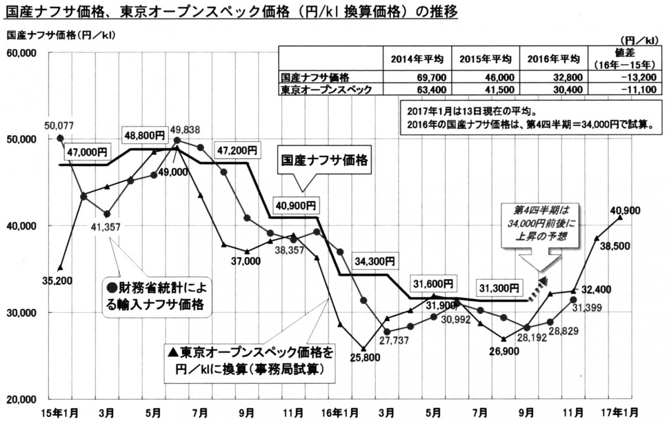 国産ナフサ価格、東京オープンスペック価格の推移