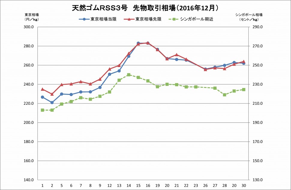 91　2016-12月東京ＳＧＰゴム相場（グラフ）