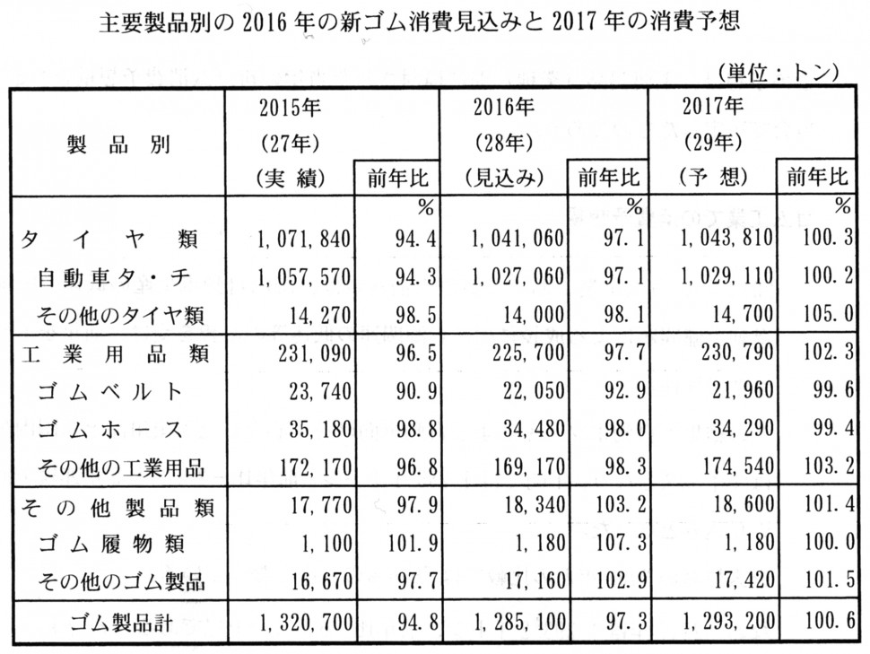 主要製品別の2016年の新ゴム消費見込みと2017年の消費予想