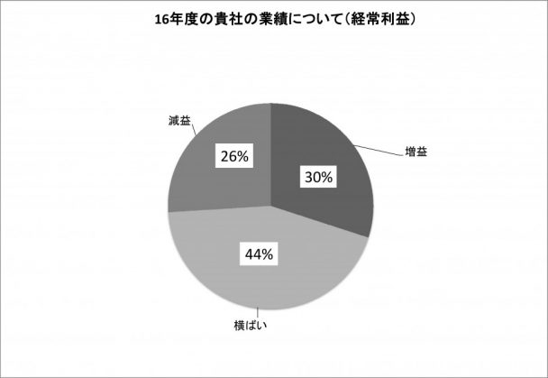 業績について（経常利益）