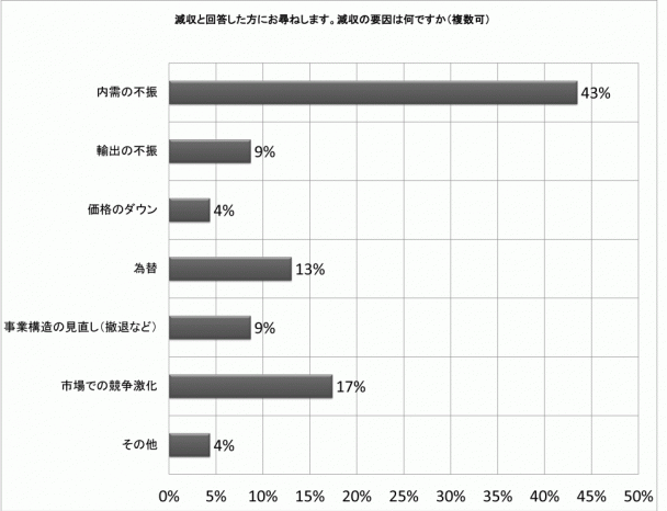 減収回答