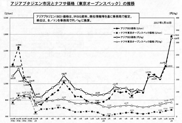 ブタジエン ゴムタイムス ブタジエン ゴムタイムス