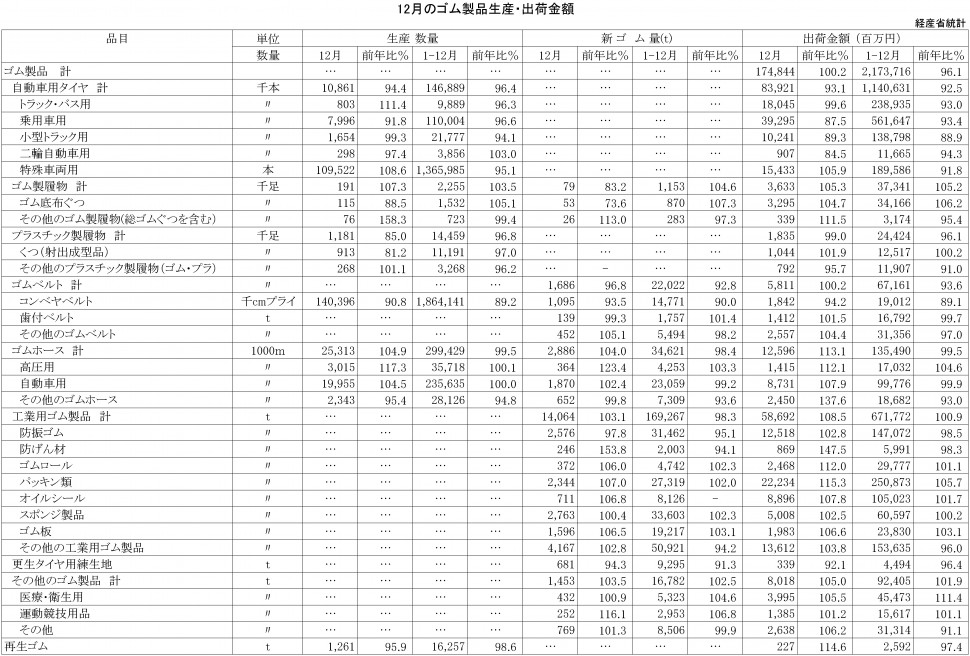 2016年12月ゴム製品生産・出荷金額