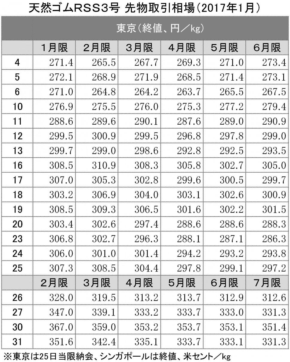 2017年1月東京ＳＧＰゴム相場（表）