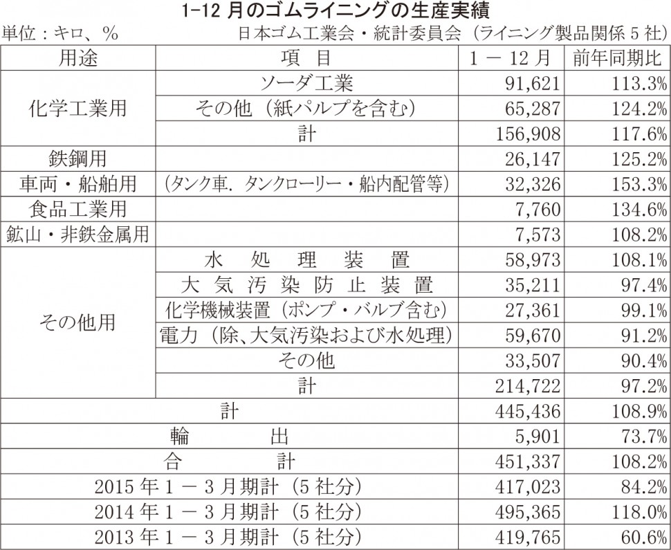 1-12月のゴムライニングの生産実績