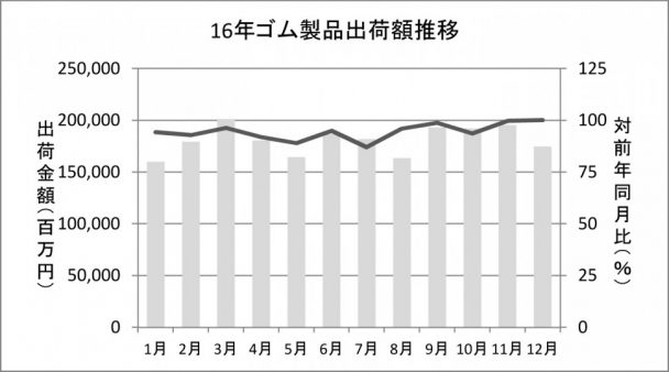 16年ゴム製品出荷額