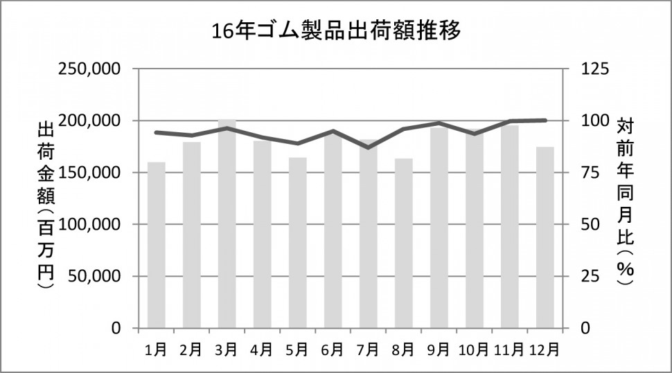 6面＝16年ゴム製品出荷額