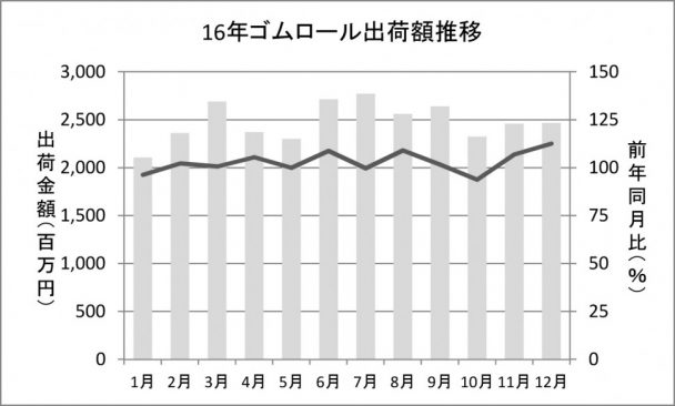 16年ゴムロール出荷額