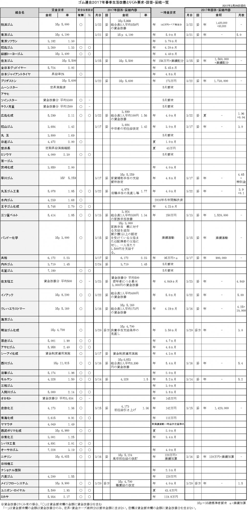 ゴム連合2017春季生活改善とりくみ要求・回答・妥結一覧