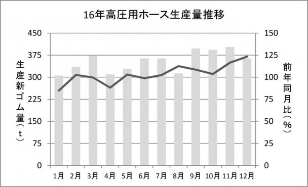 16年高圧用ホース生産量