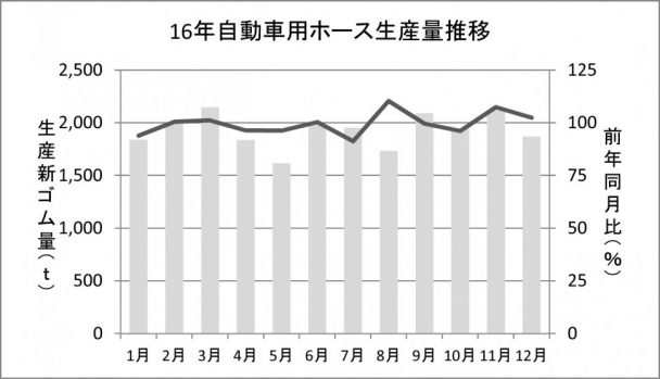 16年自動車用ホース生産量