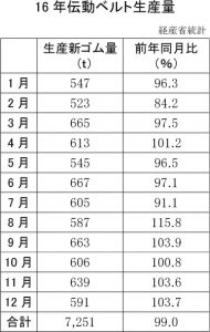 16年伝動ベルト生産量