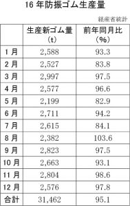 16年防振ゴム生産量