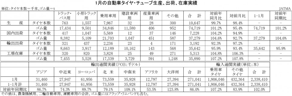 1月の自動車タイヤ・チューブ生産、出荷、在庫実績