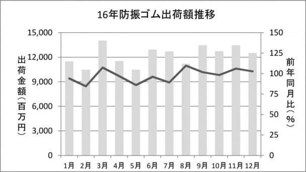 16年防振ゴム出荷額