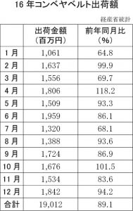 16年コンベヤベルト出荷額