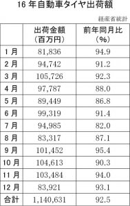 16年自動車タイヤ出荷額