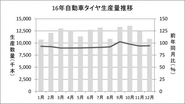 16年自動車タイヤ生産量