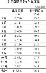 16年自動車タイヤ生産量