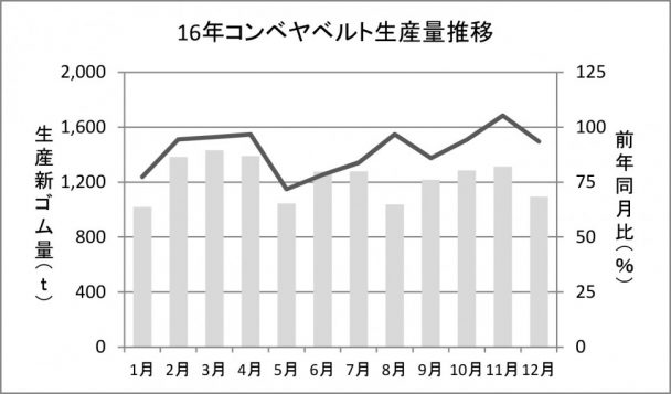 16年コンベヤベルト生産量