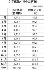 16年伝動ベルト出荷額