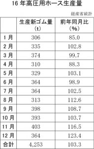 16年高圧用ホース生産量