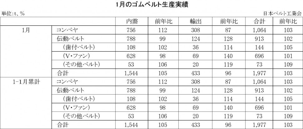 1月ゴムベルト生産実績