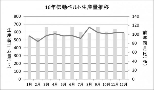 16年伝動ベルト生産量