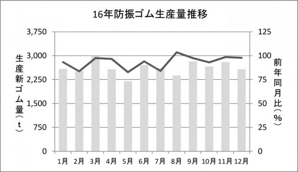 16年防振ゴム生産量