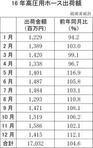 16年高圧用ホース出荷額