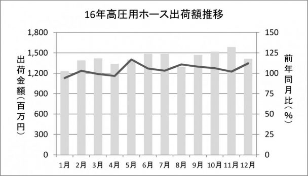 16年高圧用ホース出荷額