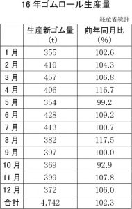 16年ゴムロール生産量