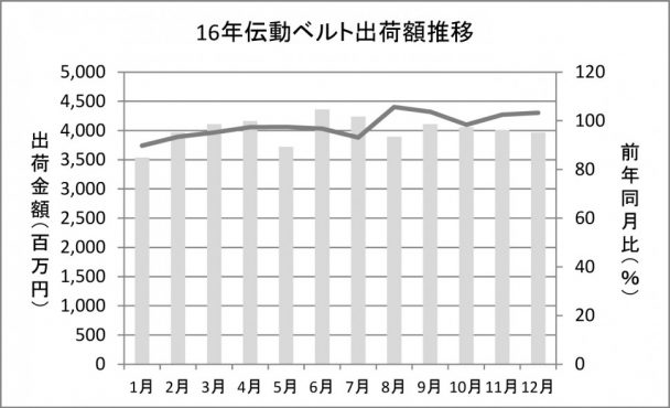 16年伝動ベルト出荷額