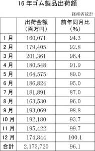 16年ゴム製品出荷額