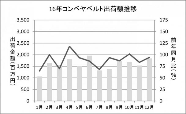 16年コンベヤベルト出荷額